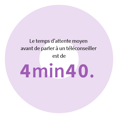 Le temps d'attente moyen avant de parler à un conseiller est de 4 min 40.*